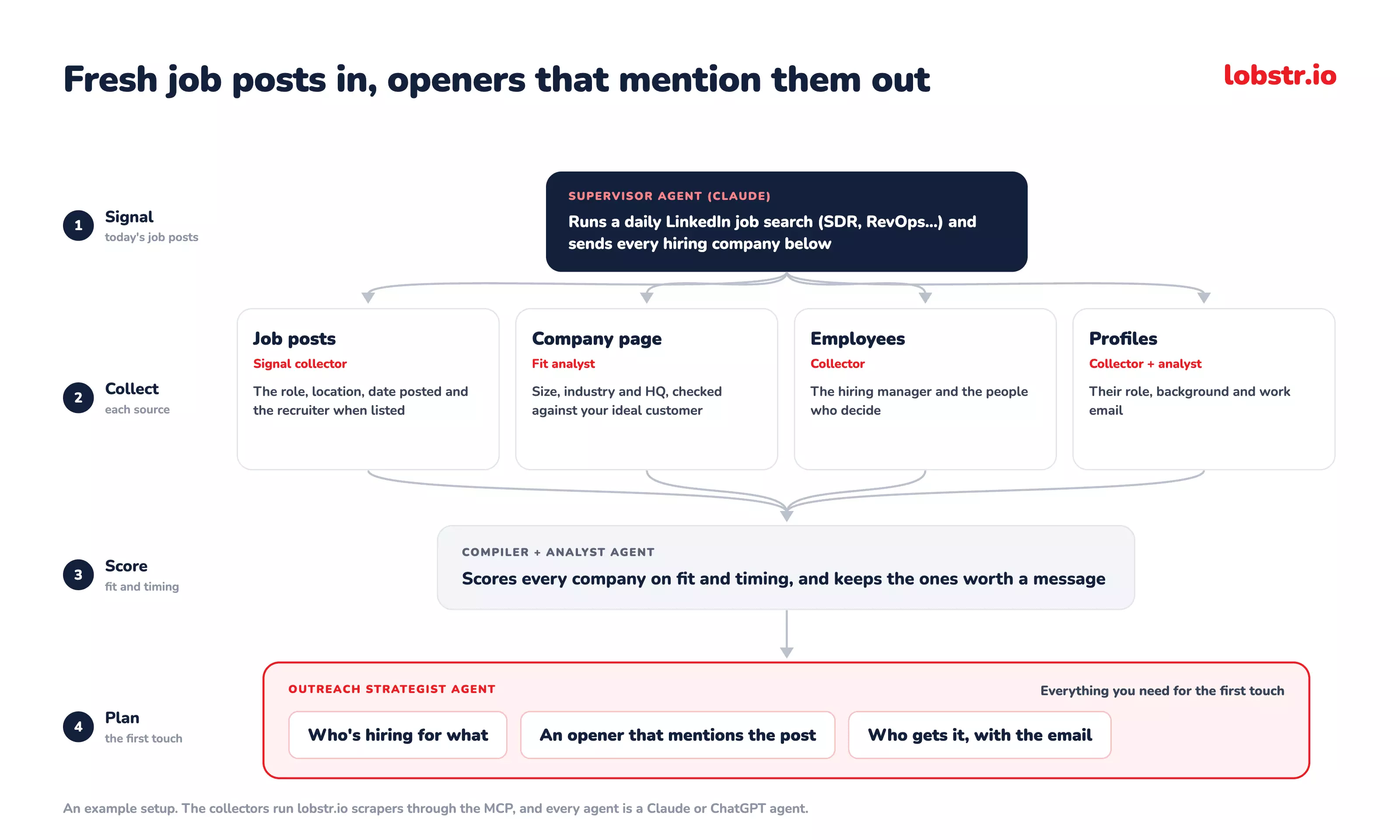 Multi-agent Claude setup that turns fresh LinkedIn job posts into scored companies and openers