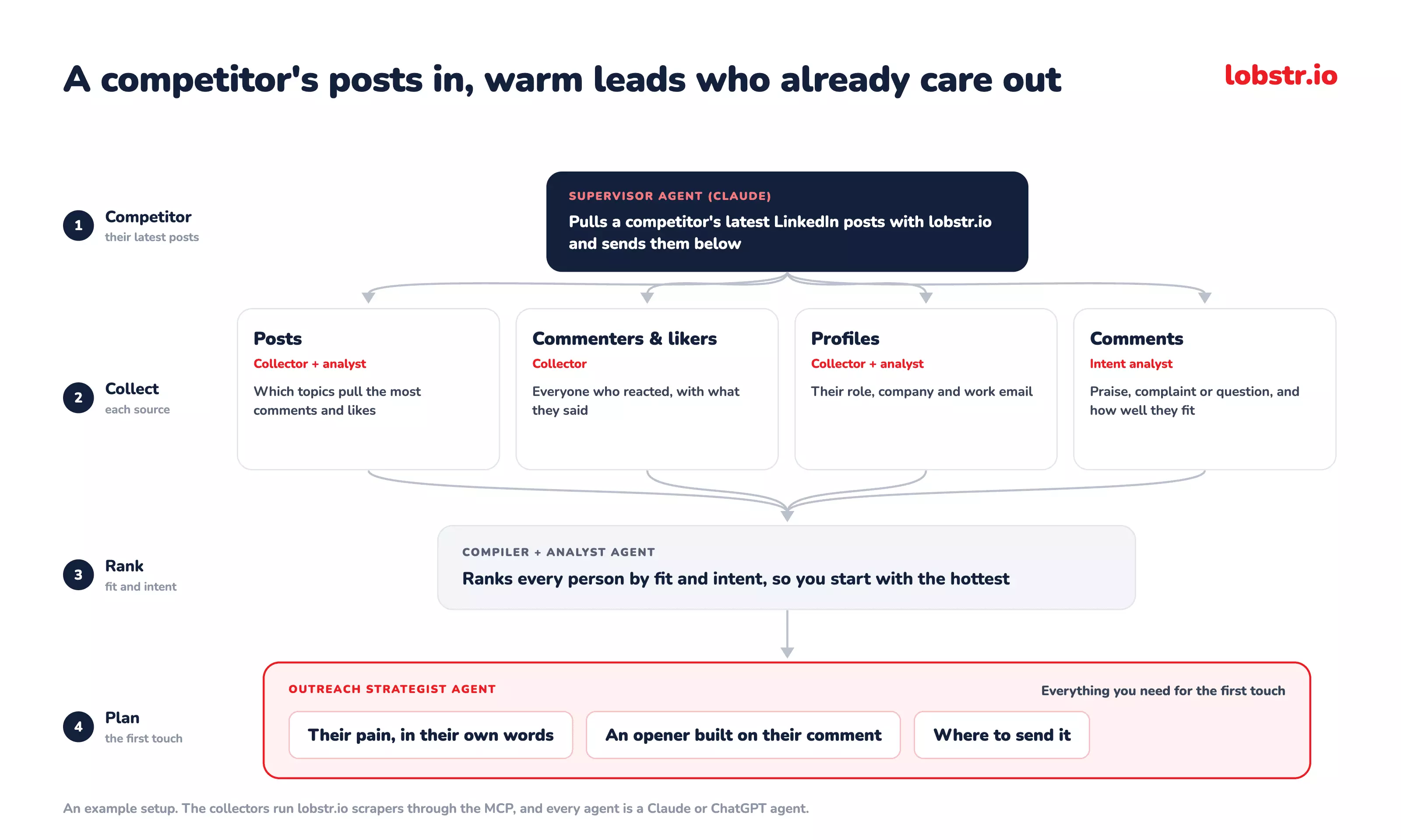 Multi-agent Claude setup that turns a competitor's post engagement into ranked warm leads and openers